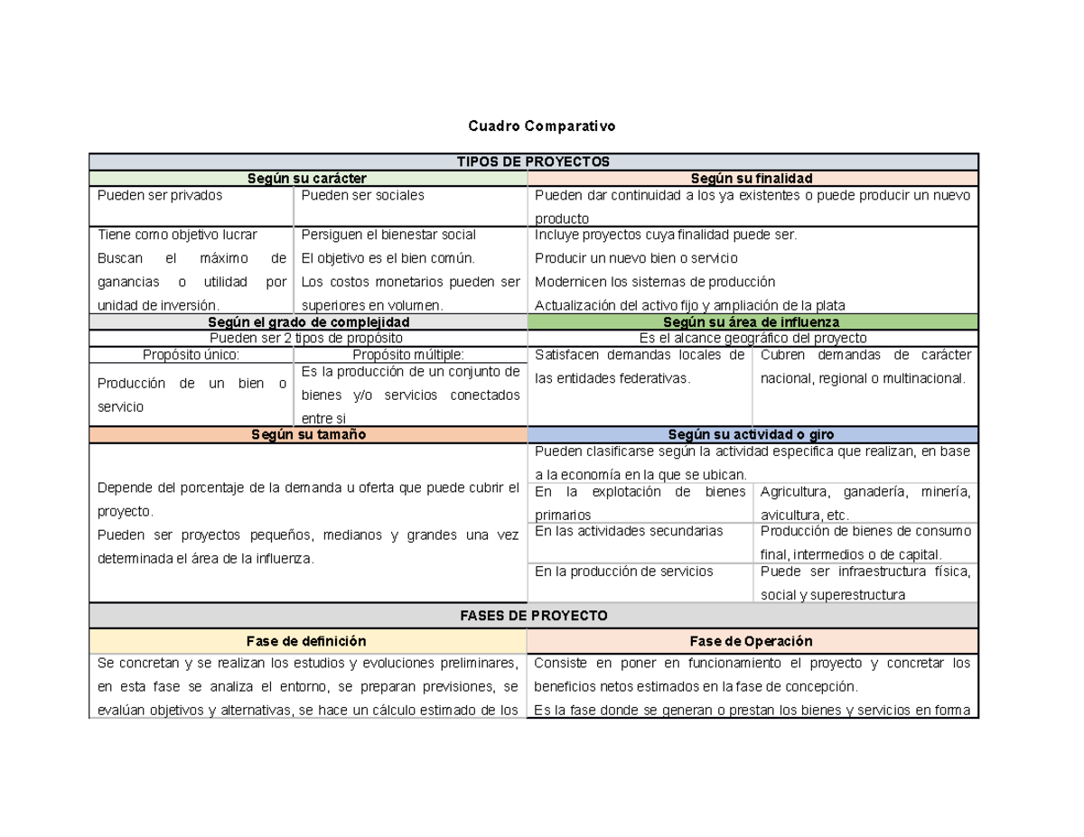 Fases Que Integran La Administracion De Proyectos Cuadro Comparativo