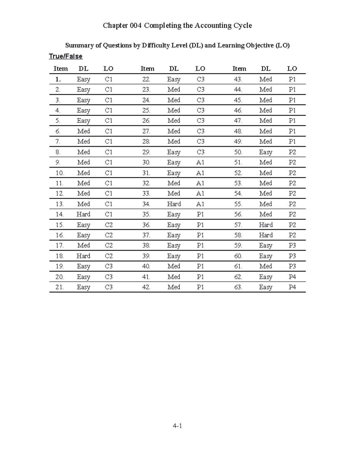 Chapter 04 - ……. - Summary of Questions by Difficulty Level (DL) and ...