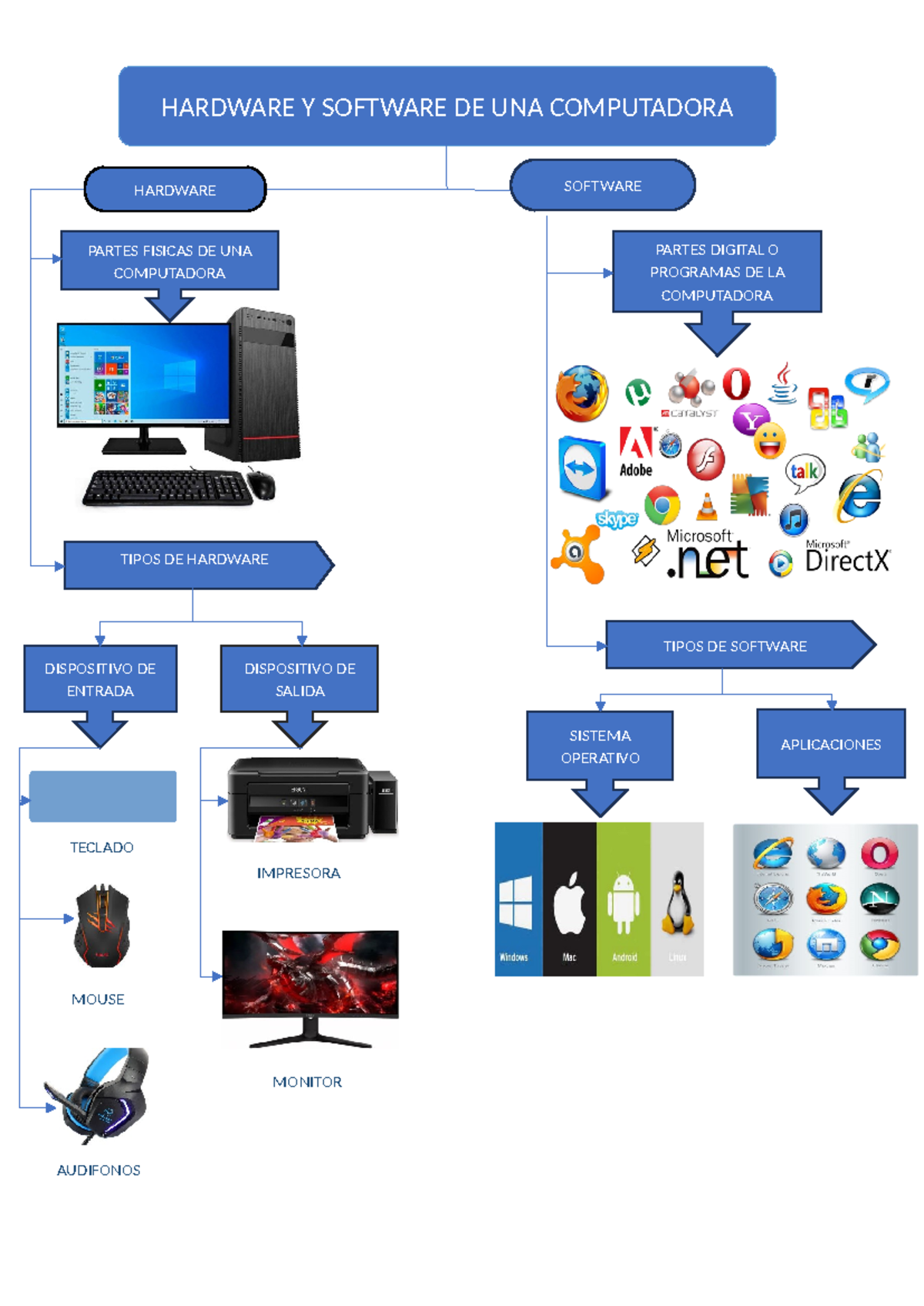 Tarea DE Informatica - Software y - Informatica Basica - HARDWARE Y ...