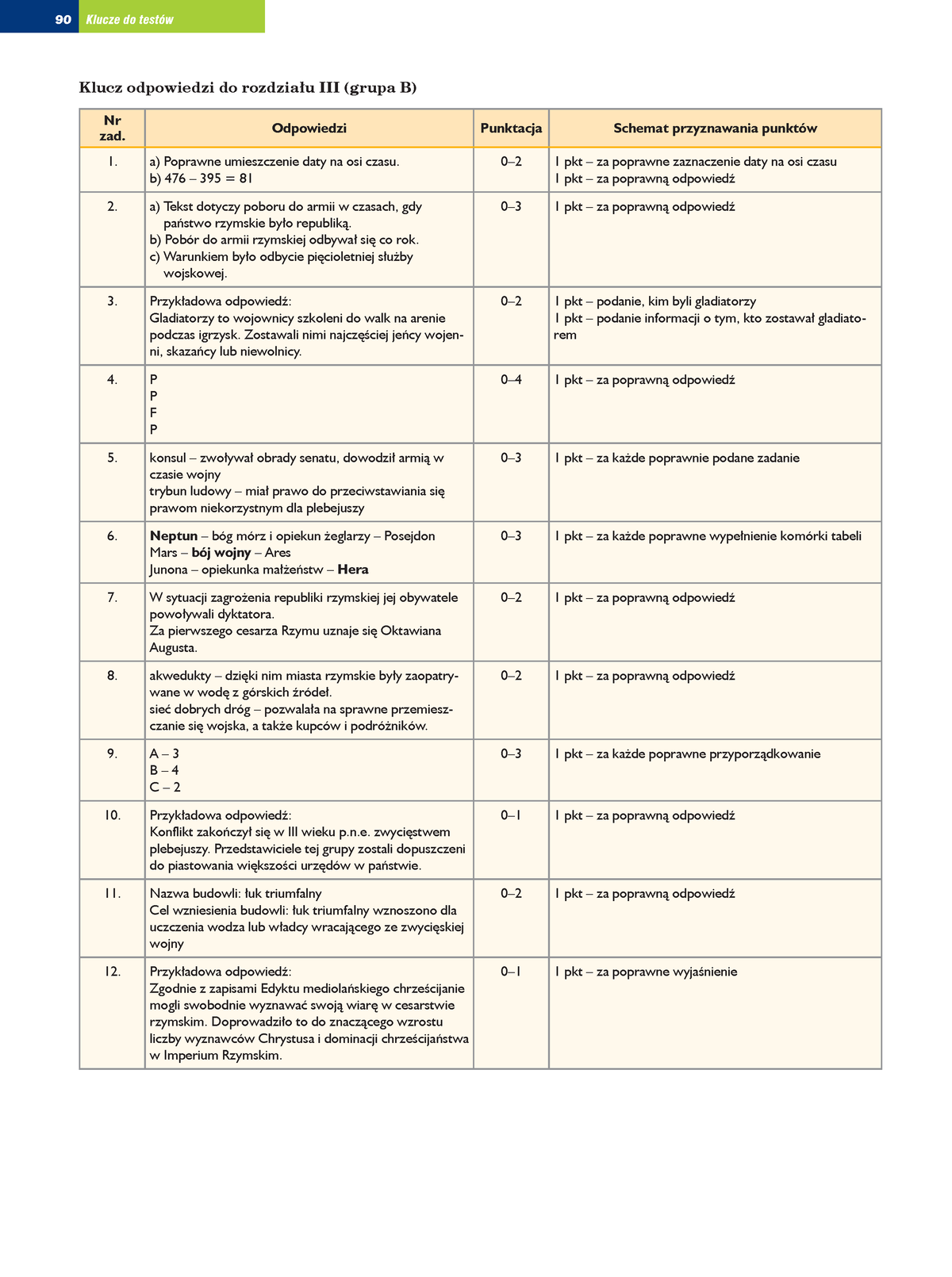 3.b.odpowiedzi Do Testu 3b Starozytny Rzym - 90 Klucze Do Testów Klucz ...