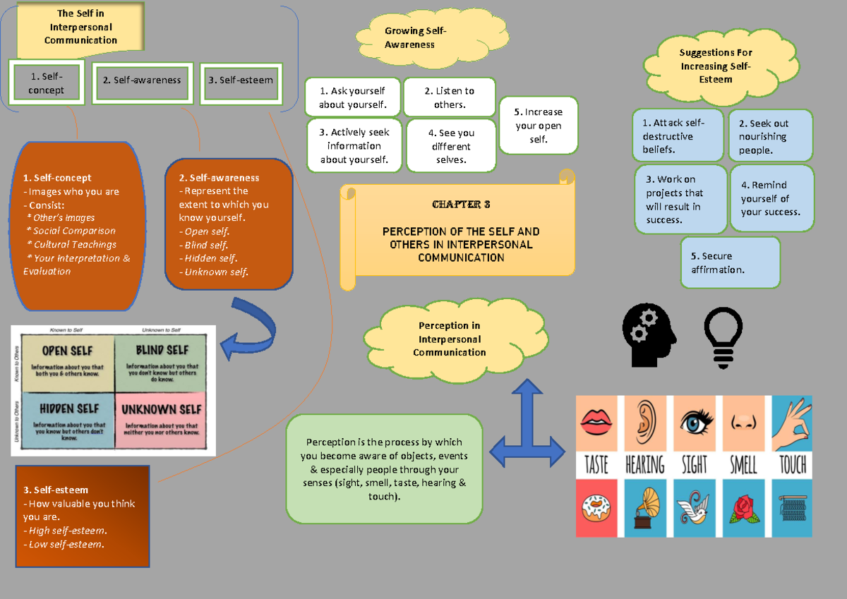 Chapter 3 OBM155 - Lecture notes - Self-awareness 3. Self-esteem ...