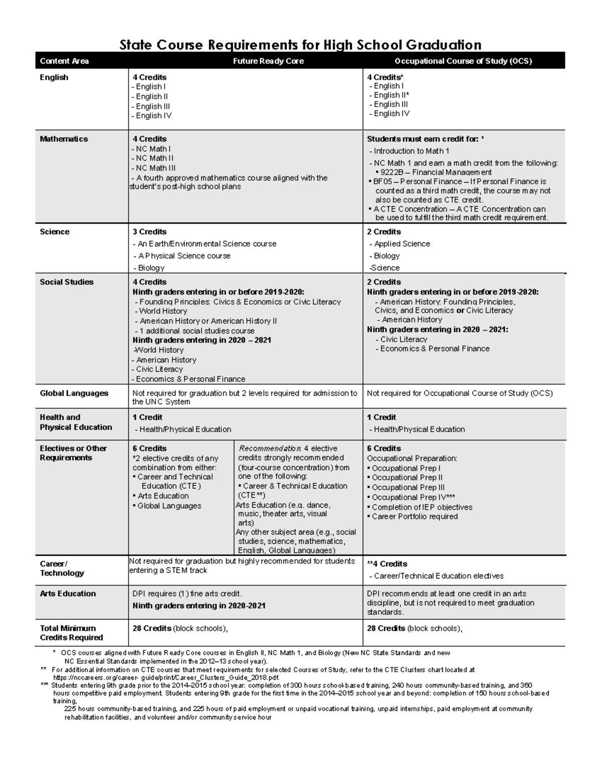 nc-high-school-graduation-requirements-state-course-requirements-for