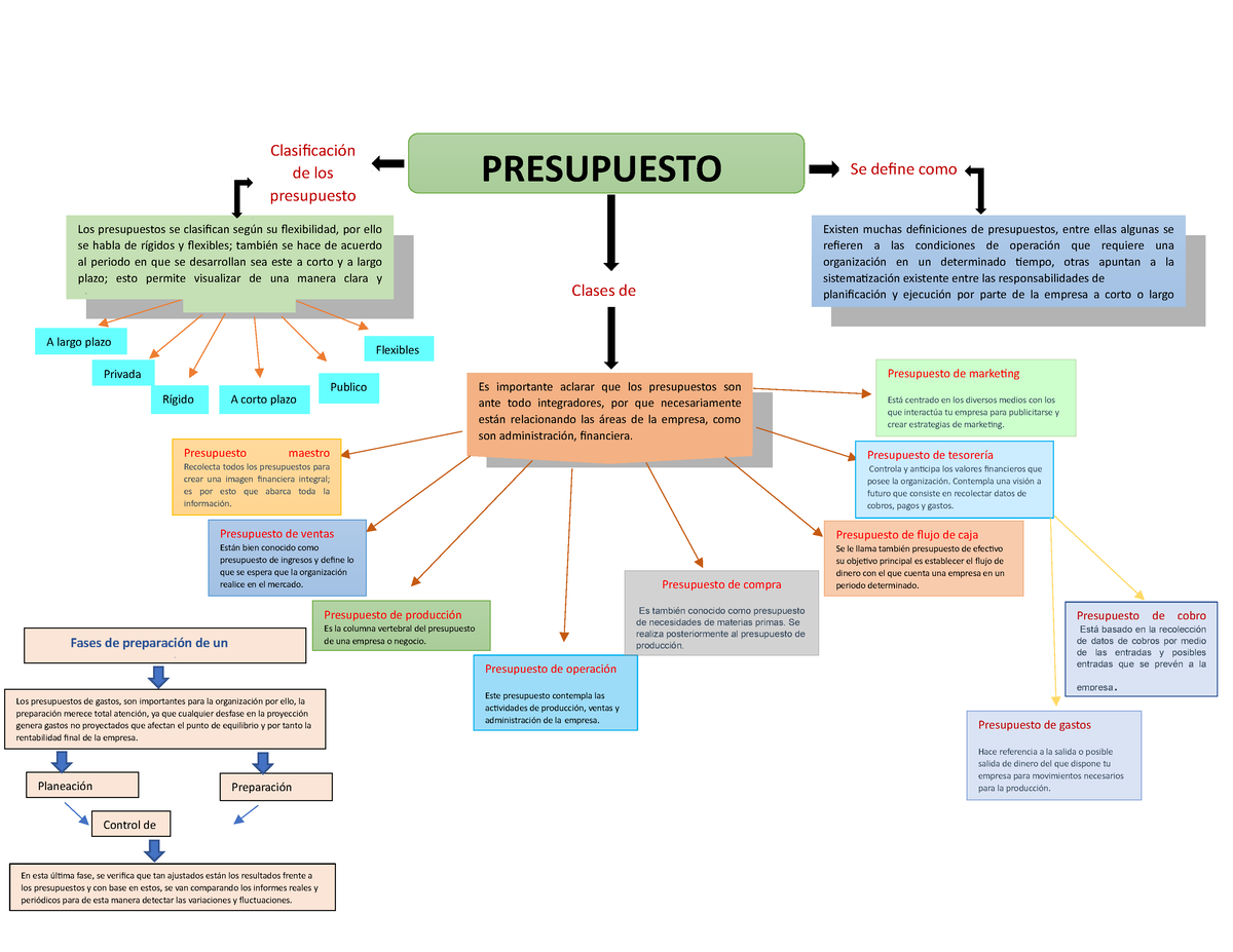 Mapa Conceptual De Contabilidad Se Define Como Clasificación De Los Presupuesto Presupuesto 6824