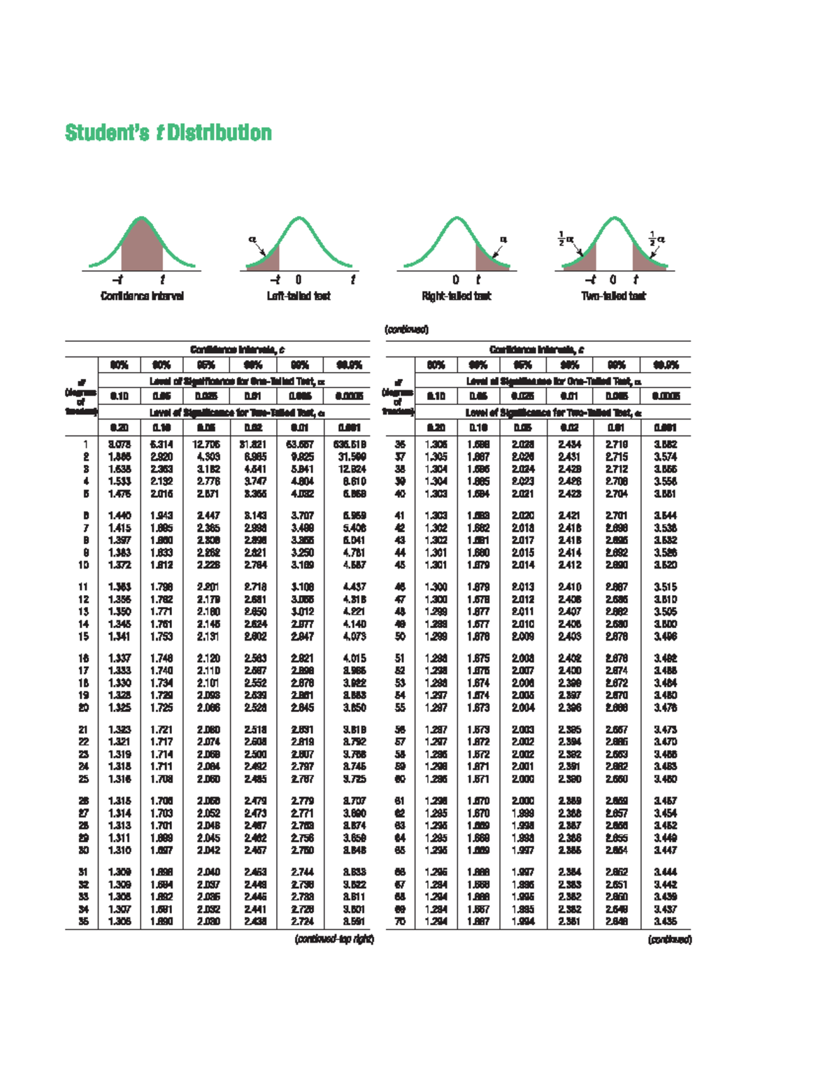 T chart - tabel t - Statistika I - Studocu