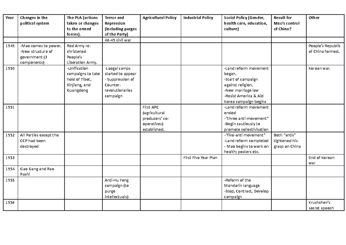 Maos China Revision timeline - Year Changes in the political system The ...