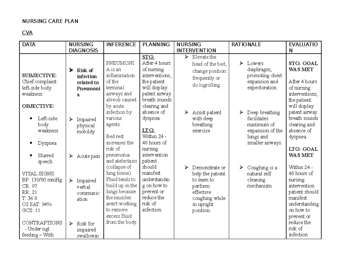 Nursing CARE PLAN CVA NURSING CARE PLAN CVA DATANURSING DIAGNOSIS 