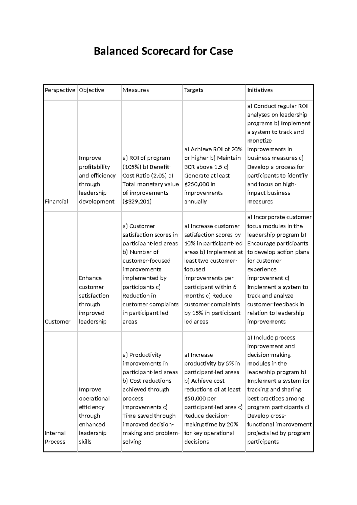 Balanced Scorecard for Case - Balanced Scorecard for Case Perspective ...