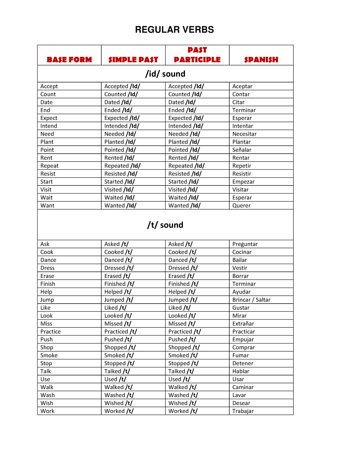 Regular Verbs PAST - .......... - REGULAR VERBS BASE FORM SIMPLE PAST ...