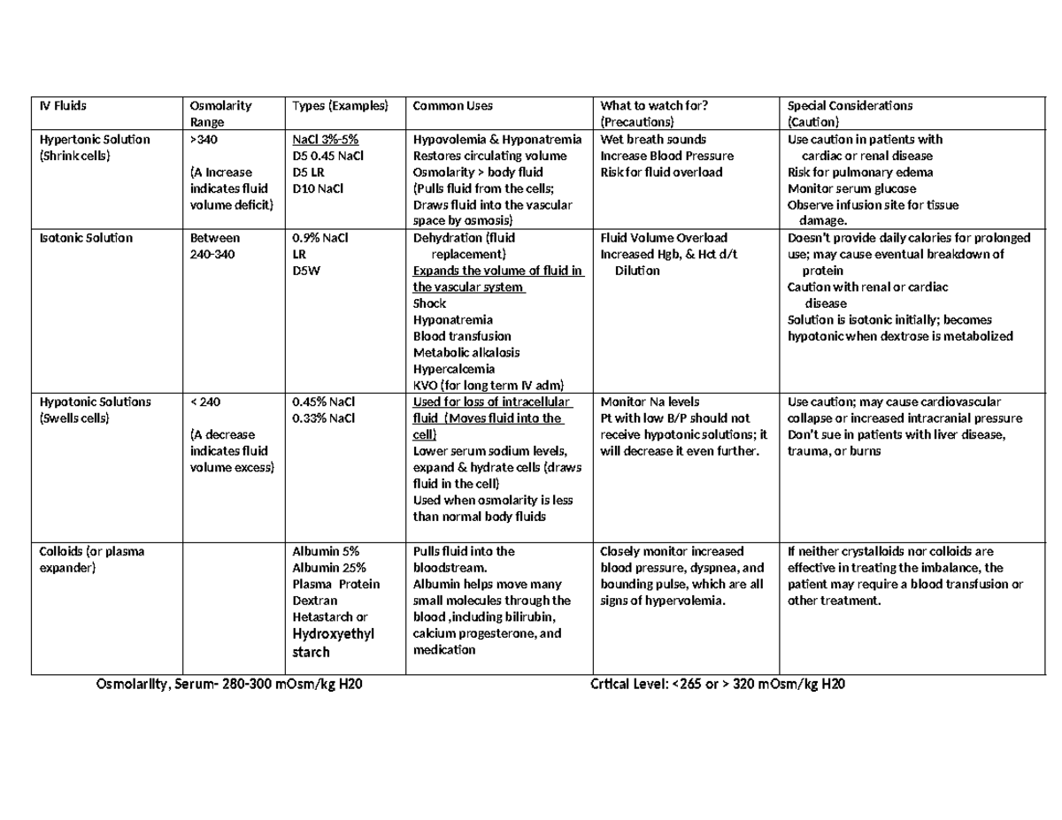 F E IV Fluids.docx Instructor (2) Tagged IV Fluids Osmolarity Range