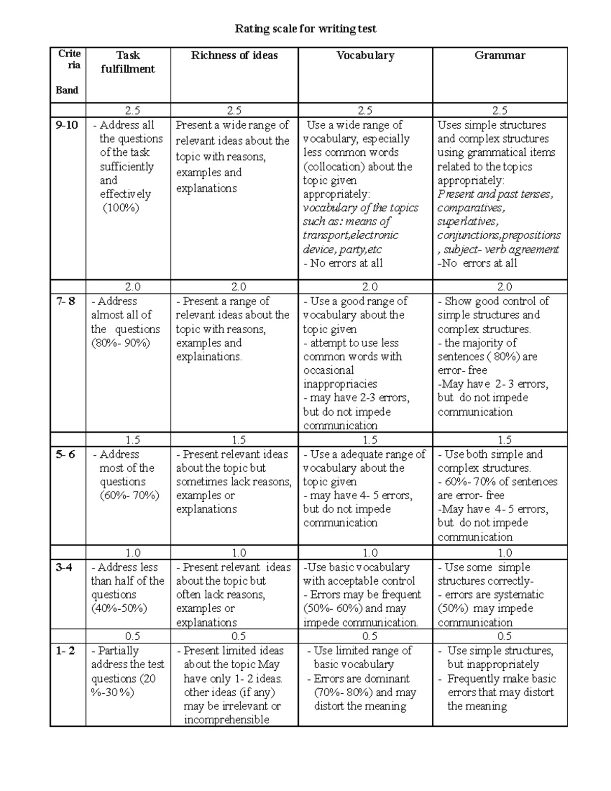 Tieu chi cham viet - Writing criteria - Rating scale for writing test ...