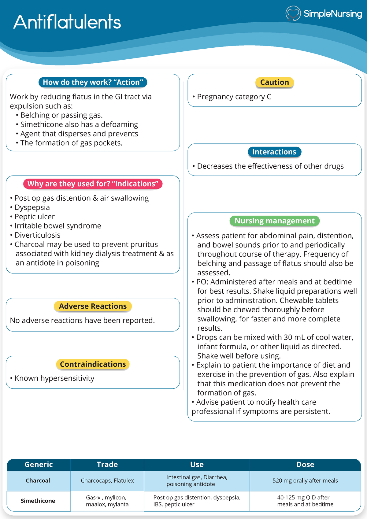 2. Anti Gas cheat sheet - Antiflatulents Charcoal Generic Trade Use ...