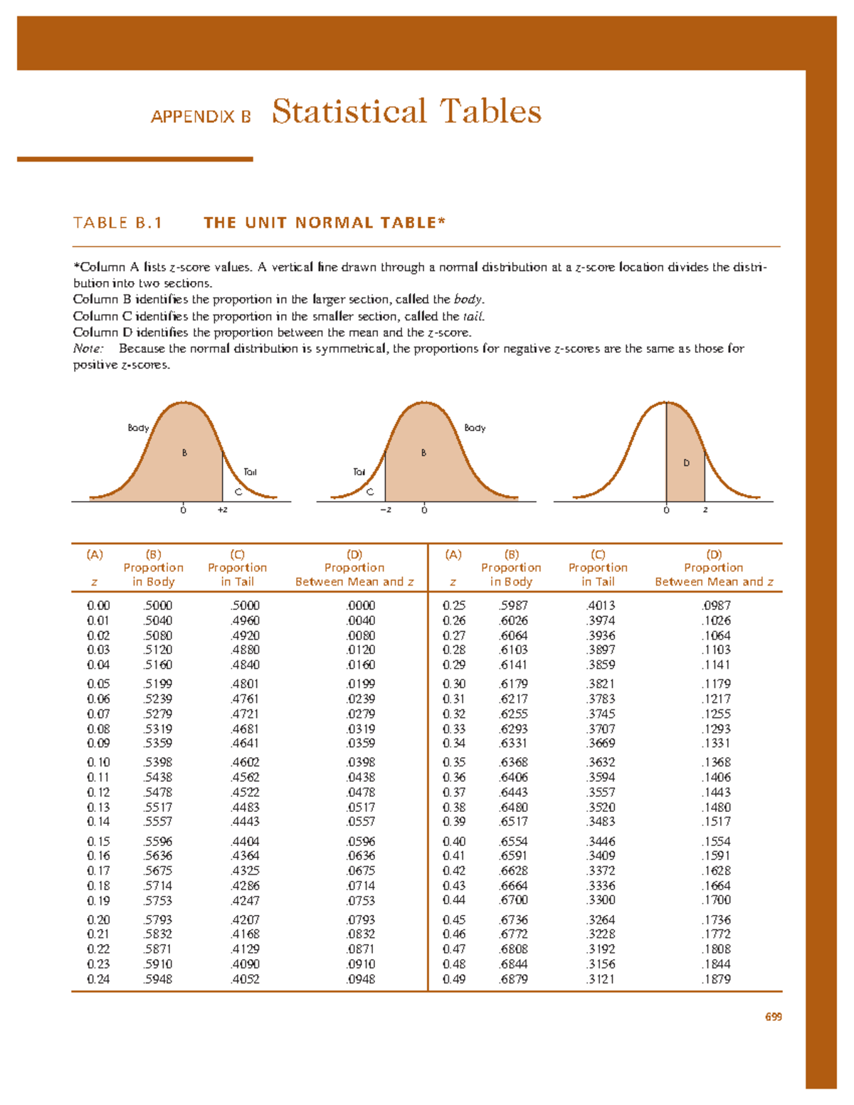 Psych Stat unit normal table - 699 TABLE B THE UNIT NORMAL TABLE ...