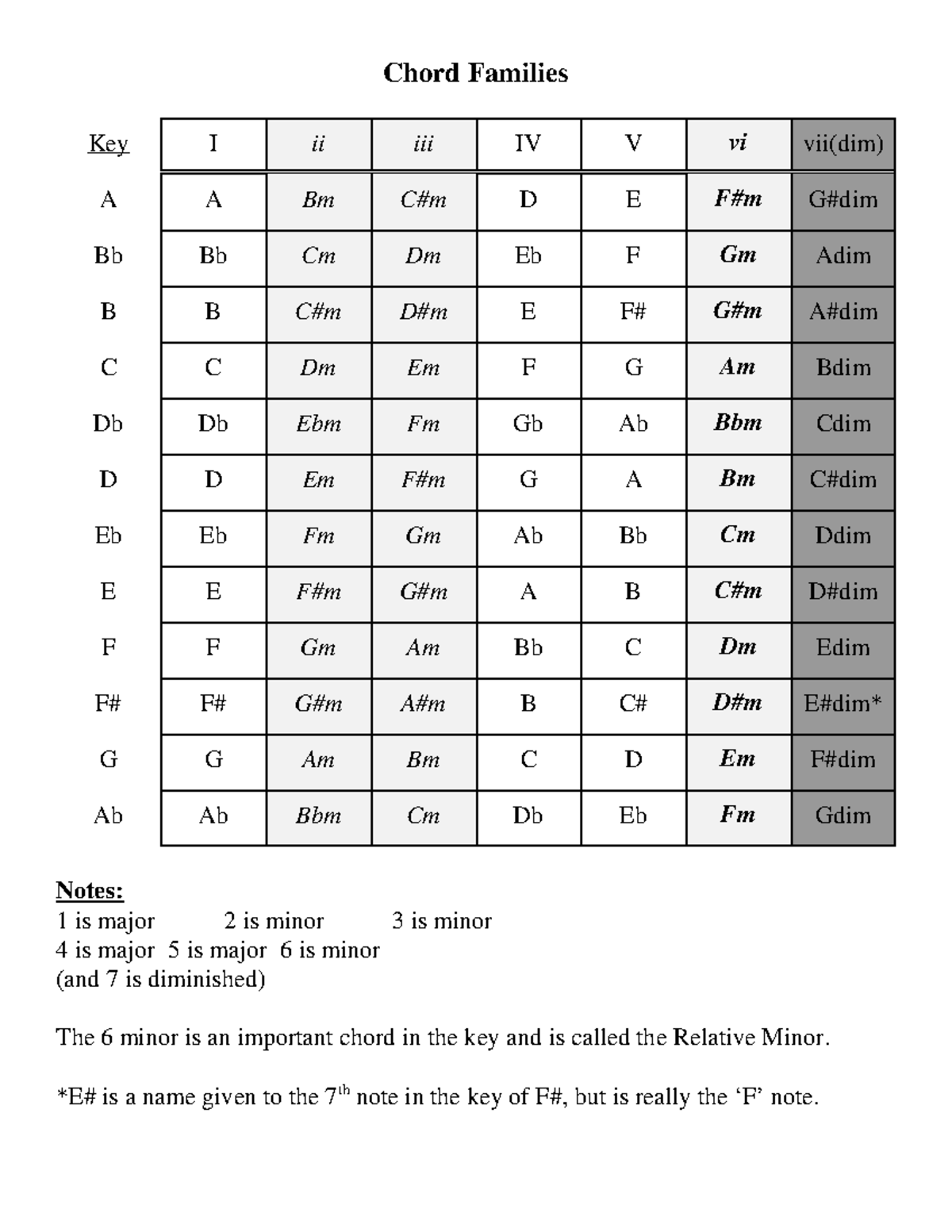 Chordfamilies 1 - Just a list of the chord families. Chord progressions ...