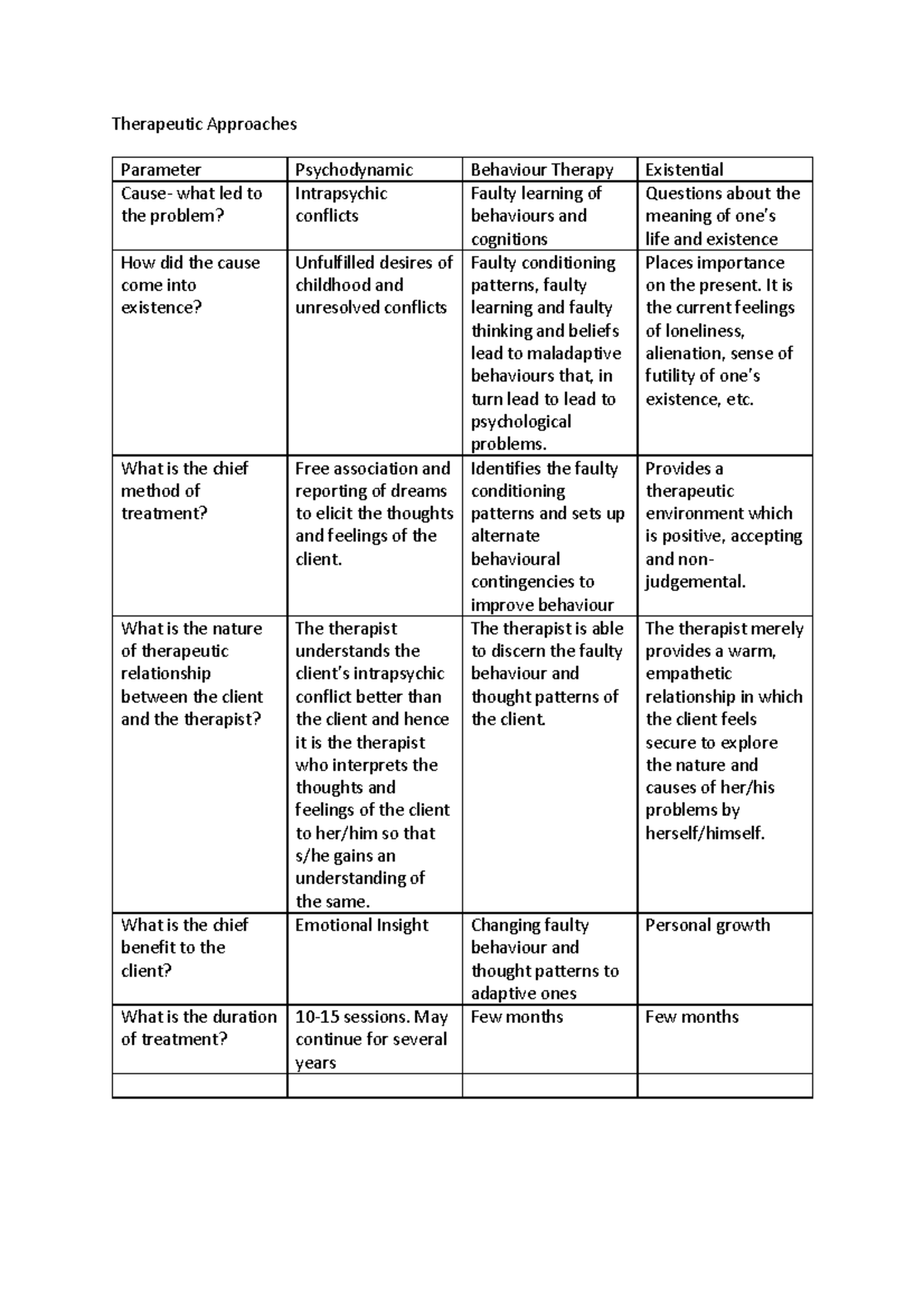 Therapeutic Approaches- Comparative table - Therapeutic Approaches ...