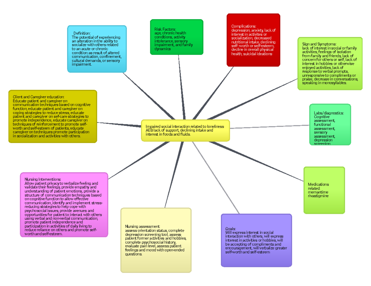 RUA Concept Map Impaired Socialization - Client And Caregiver Education ...