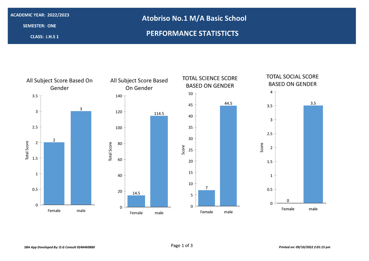 Statistics Report dwdcwcwc PERFORMANCE STATISTICTS Atobriso No M/A