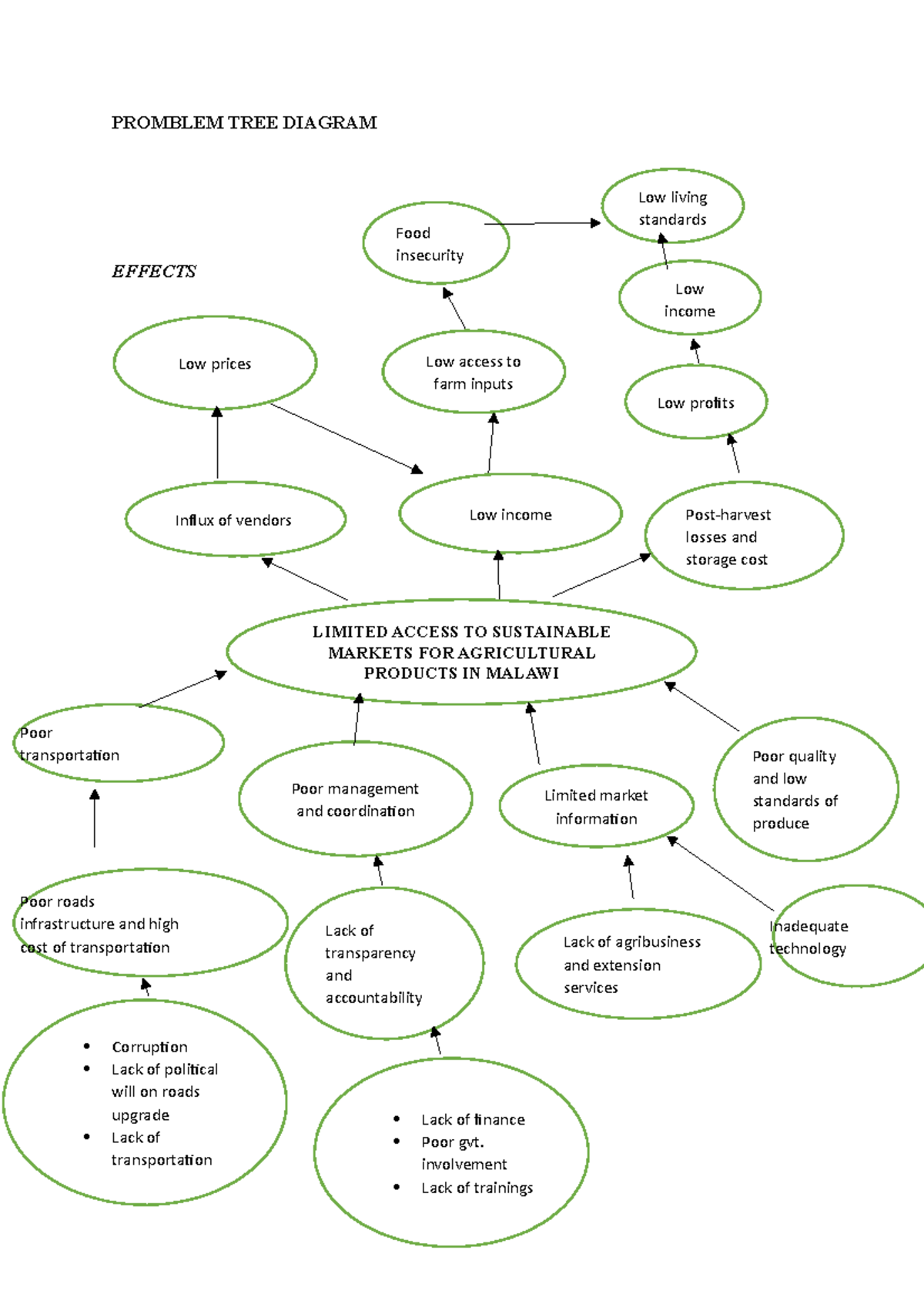 TREE Diagram - Dec - PROMBLEM TREE DIAGRAM EFFECTS OBJECTIVE TREE Low ...