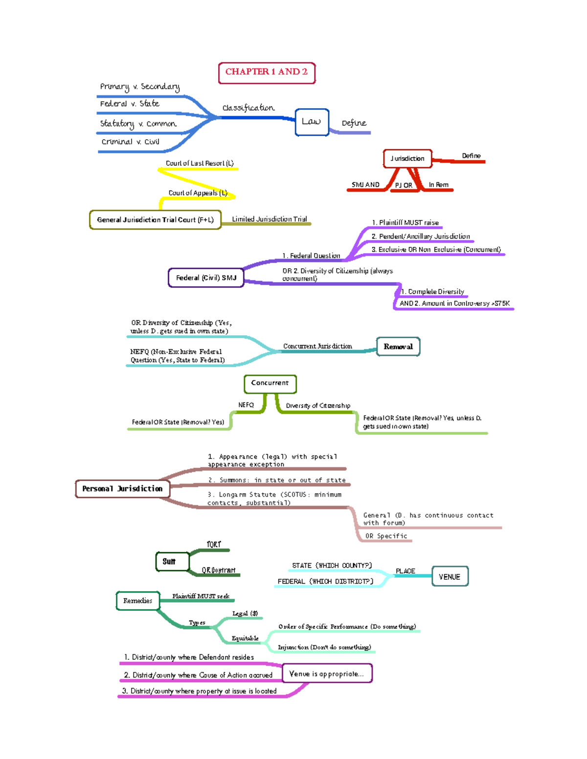 Ch. 1 3 Visual Federal (Civil) SMJ Federal Question Plaintiff MUST