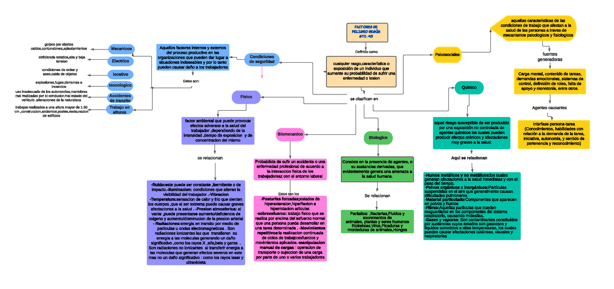 Mapa Conceptual Factores De Riesgo Explosiones Fugas Derrames E