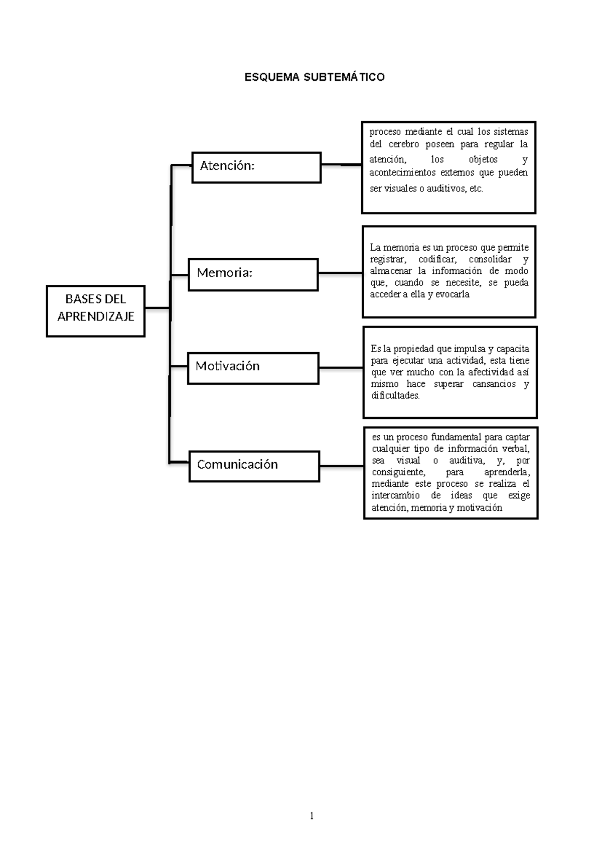 Esquema Subtemático - Bases DE Aprendizaje (ENT 1) - ESQUEMA ...
