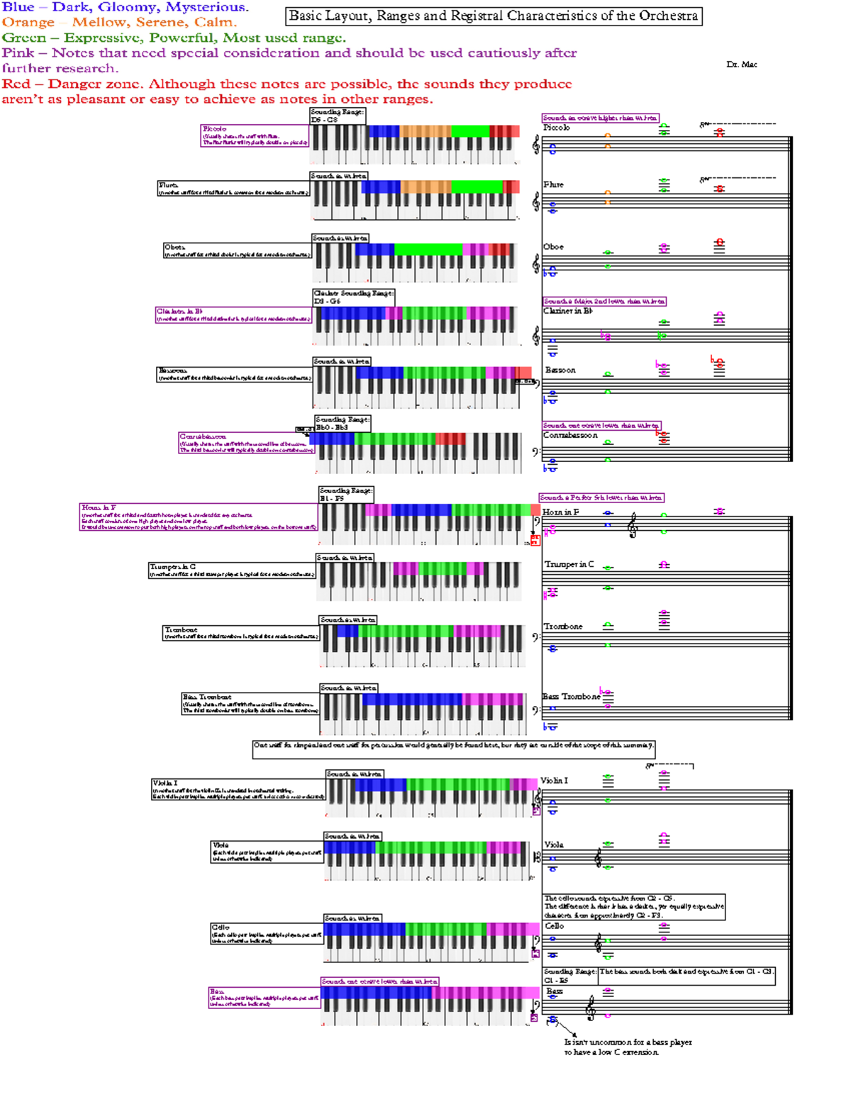 Basic Orchestra Guide Jeffery Stone Sounding Range D3 G