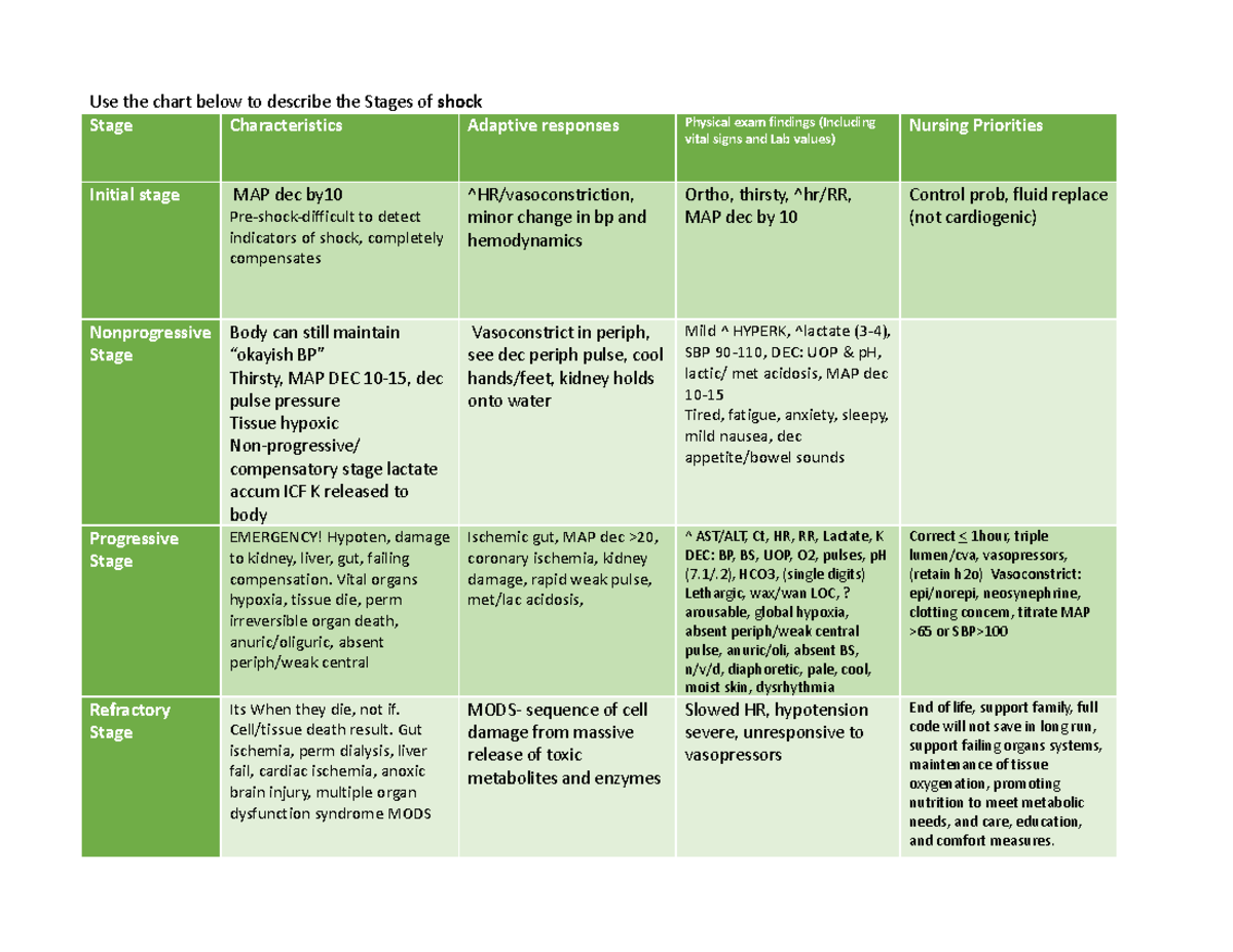 Shock Study Chart Use The Chart Below To Describe The Stages Of Shock   Thumb 1200 927 