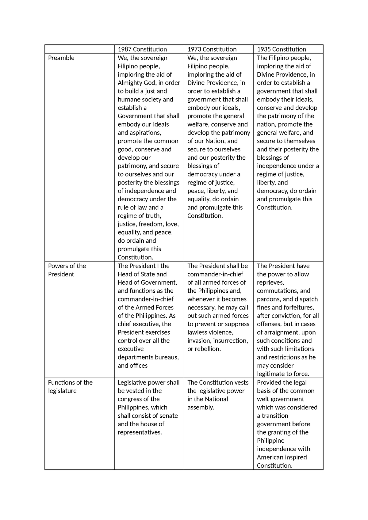 1987 Constitution - NOTES - 1987 Constitution 1973 Constitution 1935 ...