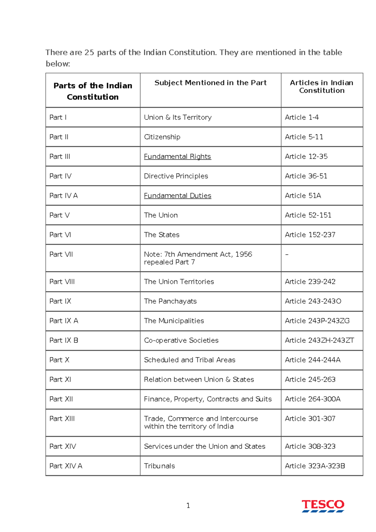 25 Parts Of The Indian Constitution They Are Mentioned In The Table 