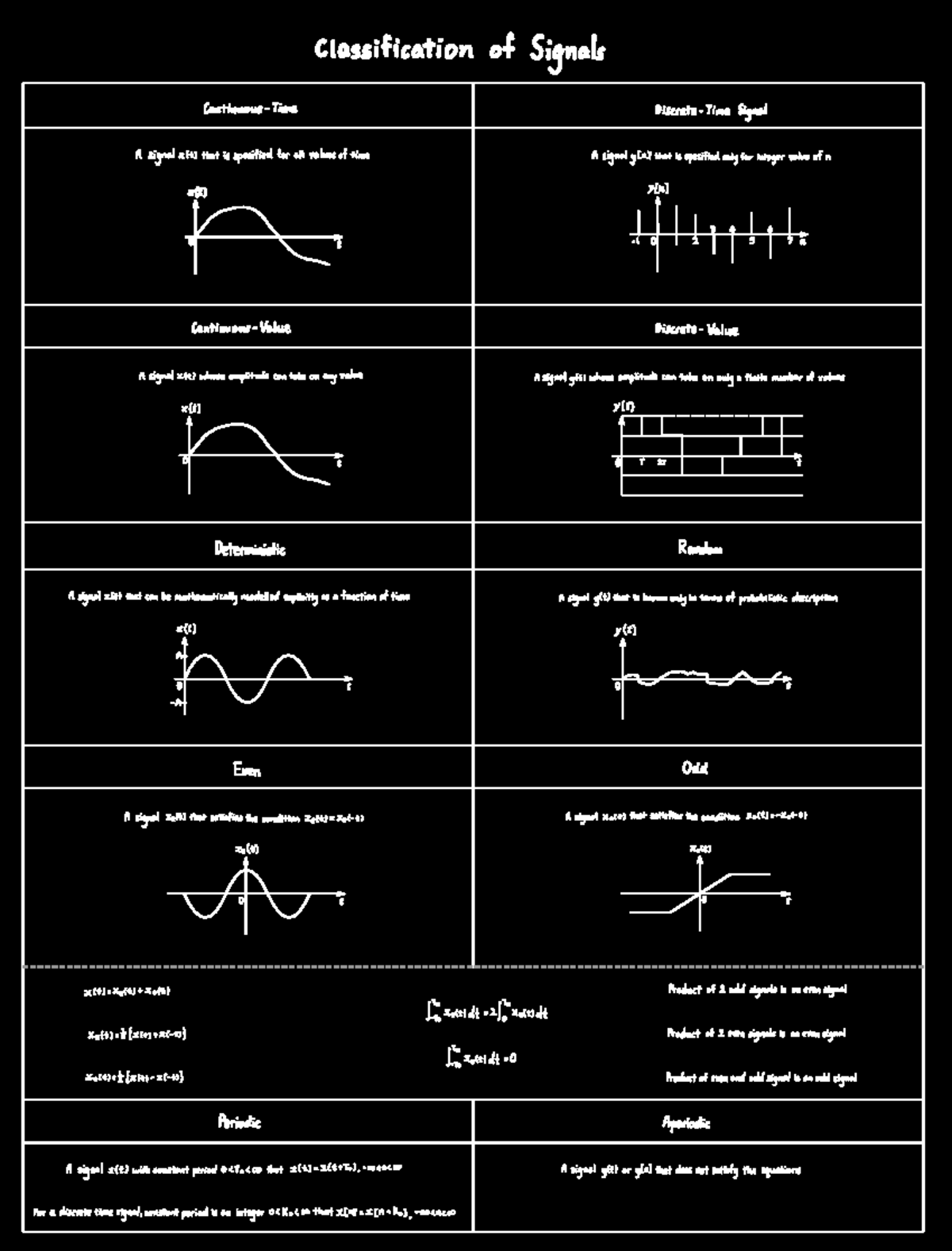 IE2110 notes - Classification of Signals continuoustime ...