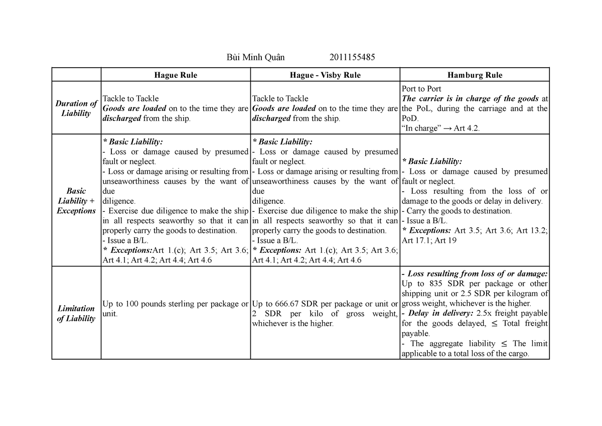 HW-07 03 - Homework - Bùi Minh Quân 2011155485 Hague Rule Hague - Visby ...