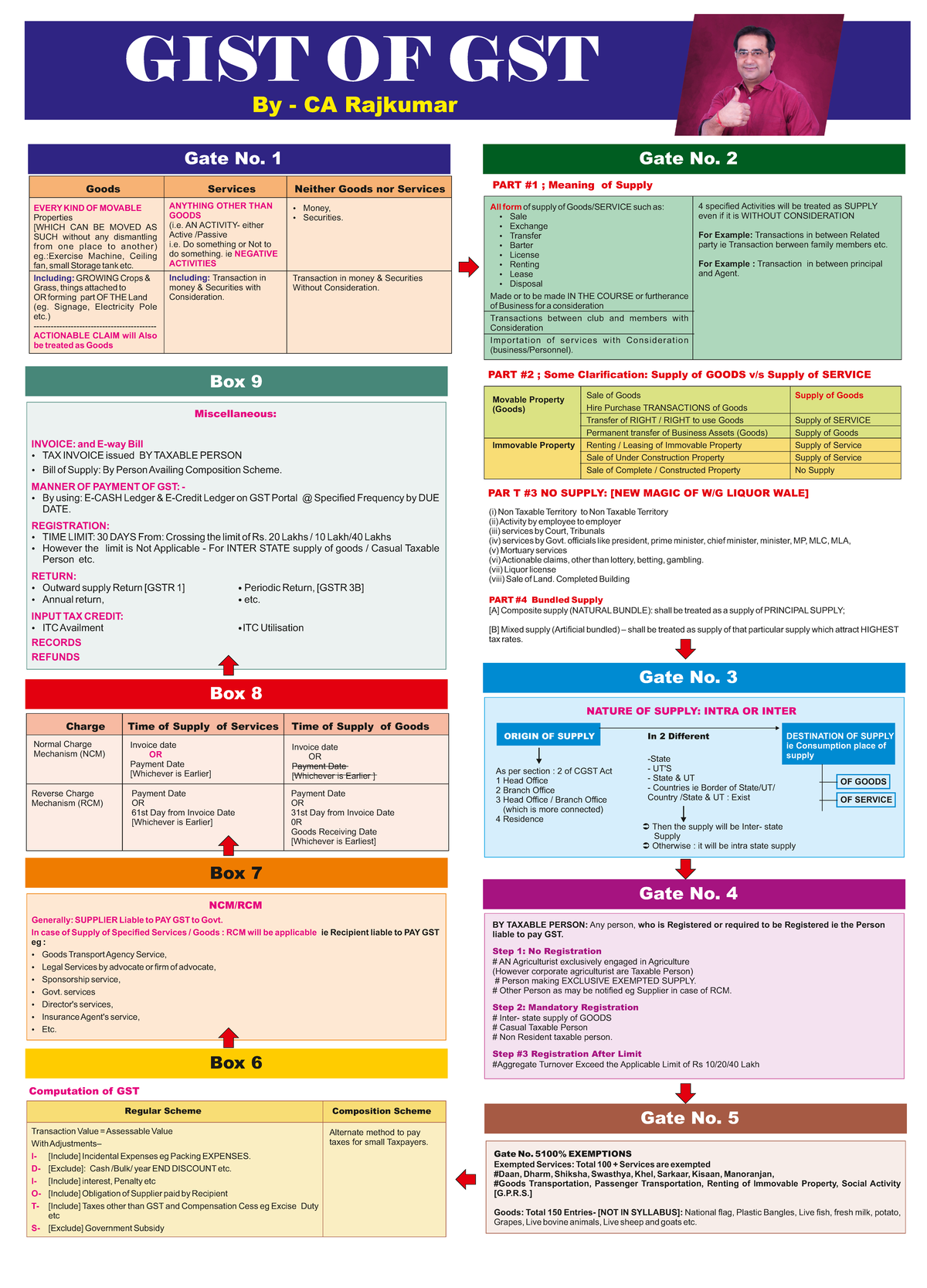 Chart - Gate No. 1 EVERY KIND OF MOVABLE Properties [WHICH CAN BE MOVED ...