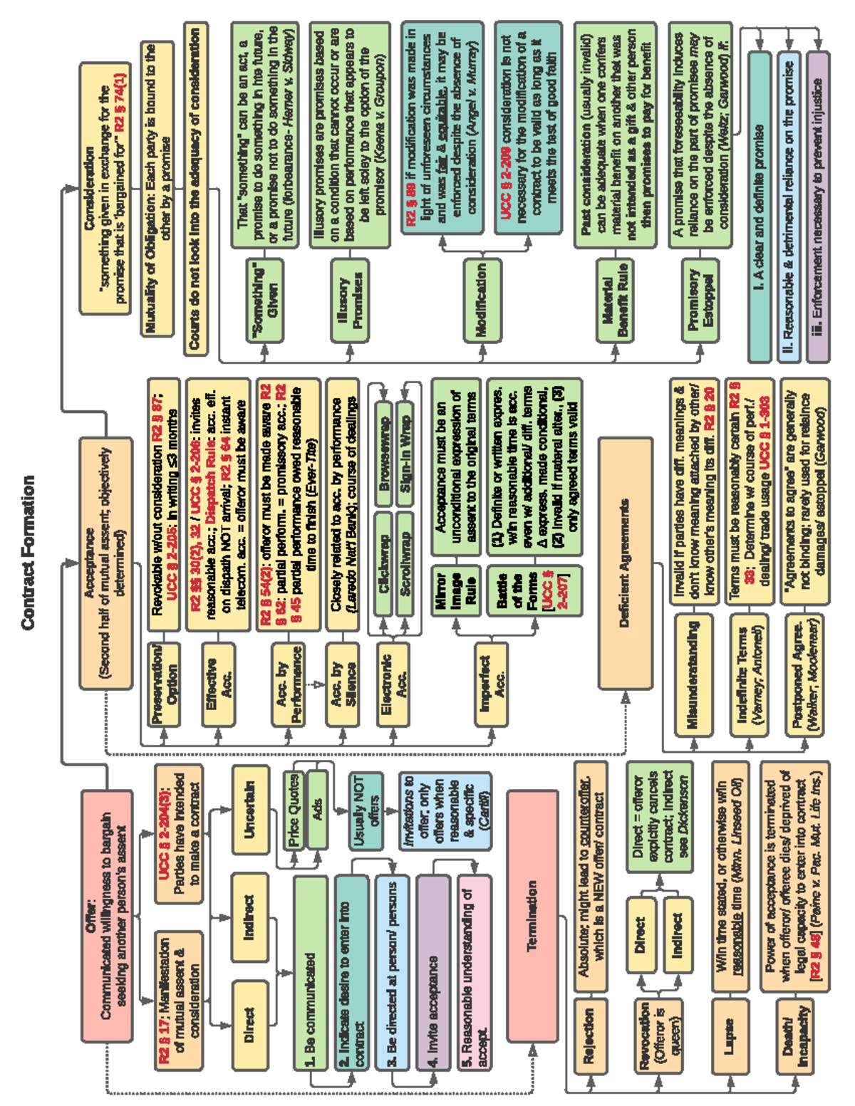 Contract Formation Flowchart - Contract Formation Offer : Communicated ...