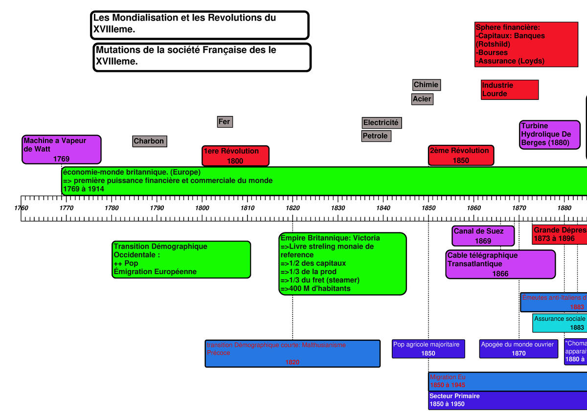 La Frise Chronologique