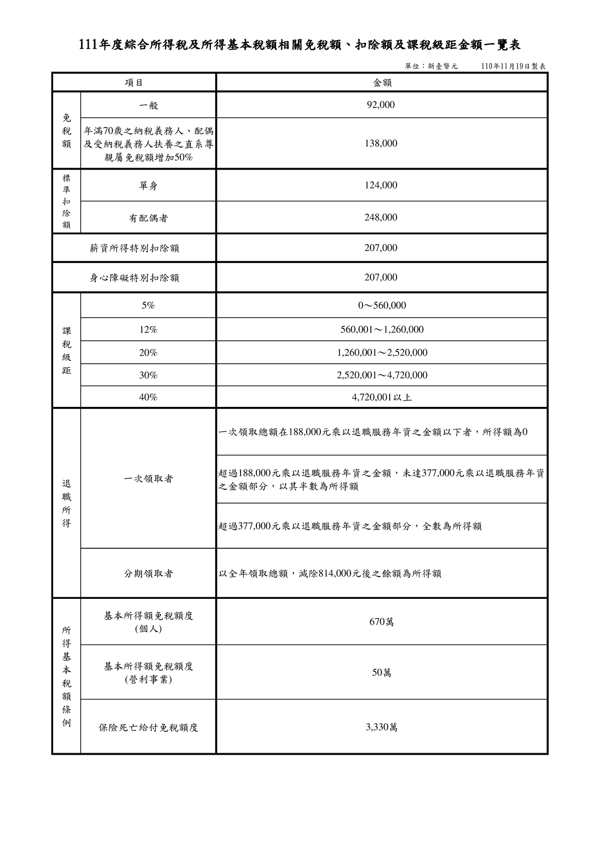 111年度綜合所得稅及所得基本稅額相關免稅額、扣除額及課稅級距金額一覽表 - 一般 年滿 70 歲之納稅義務人、配偶 及受納稅義務人扶養之直系 ...