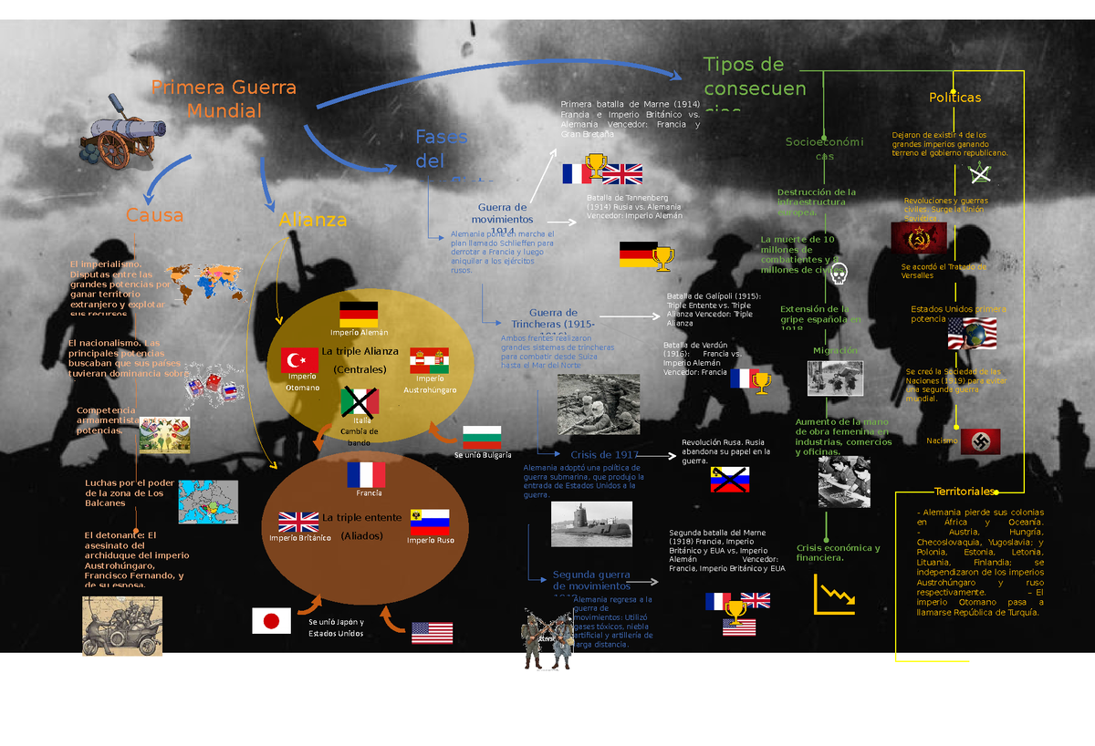 Primera guerra mundial - Primera batalla de Marne (1914) Políticas Francia  e Imperio Británico vs. - Studocu