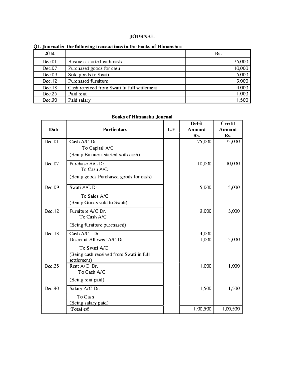 Journal-additional-problems-and-solutions - JOURNAL Q1. Journalize the ...