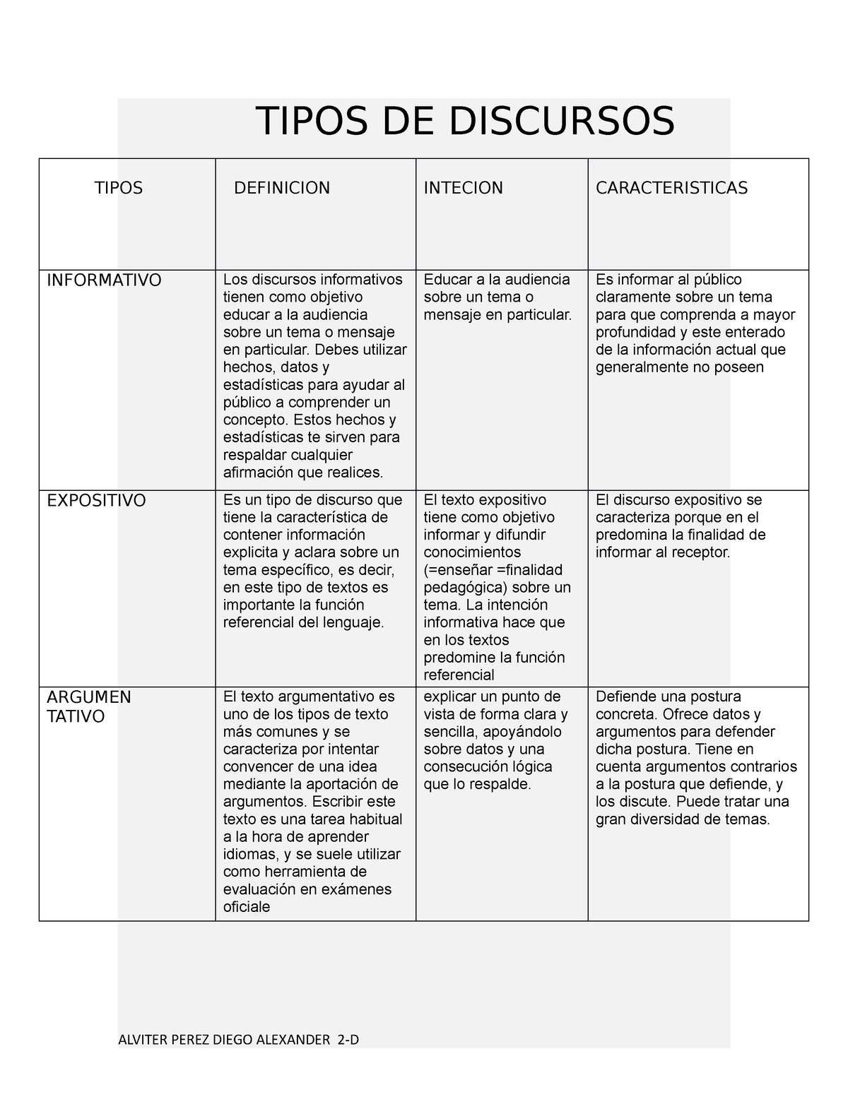 Tipos DE Discursos - Rifa - TIPOS DE DISCURSOS TIPOS DEFINICION ...