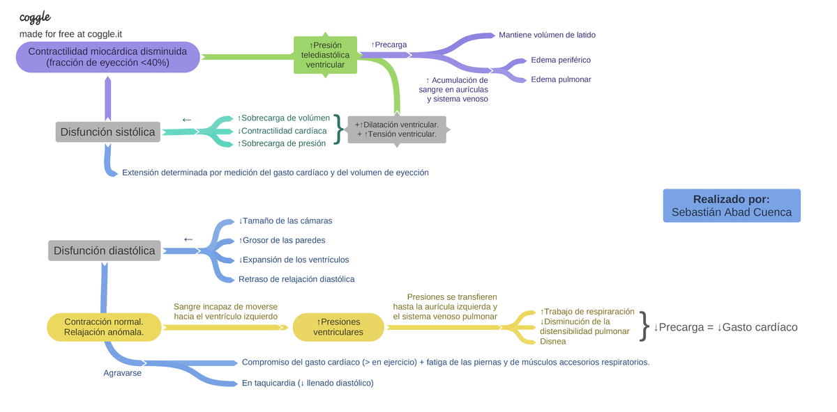 gráfico de disfunción diastólica