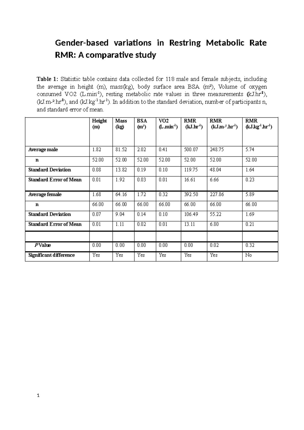 Metabolism report - Gender-based variations in Restring Metabolic Rate ...