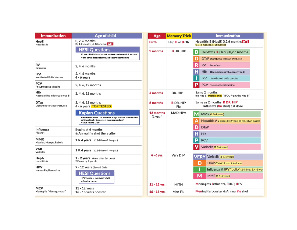 Immunization dates - Memorize them - NSG4050 - Studocu