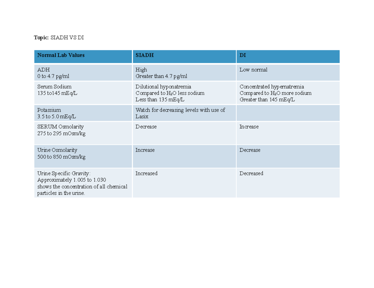 Siadh and DI Study Guide Topic SIADH VS DI Normal Lab Values SIADH
