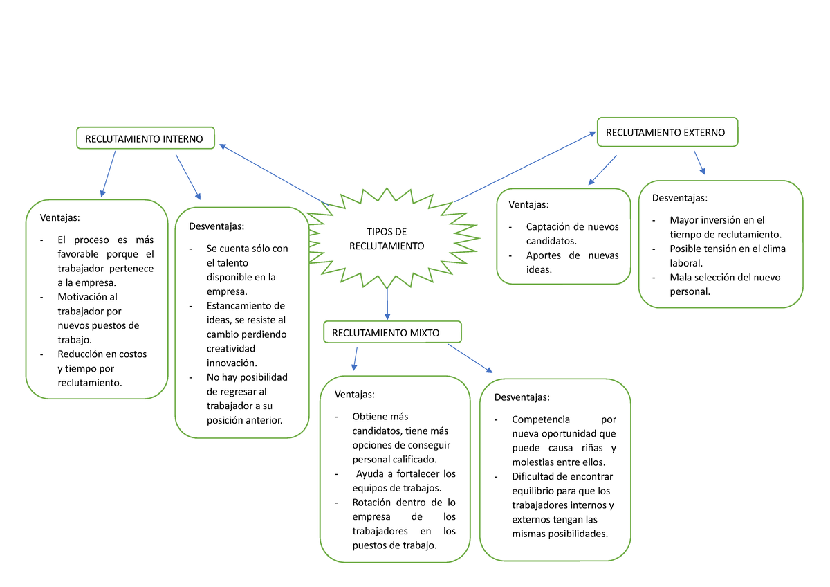 Mapa Mental Tipos De Reclutamiento Reclutamiento Interno Reclutamiento Externo Ventajas El