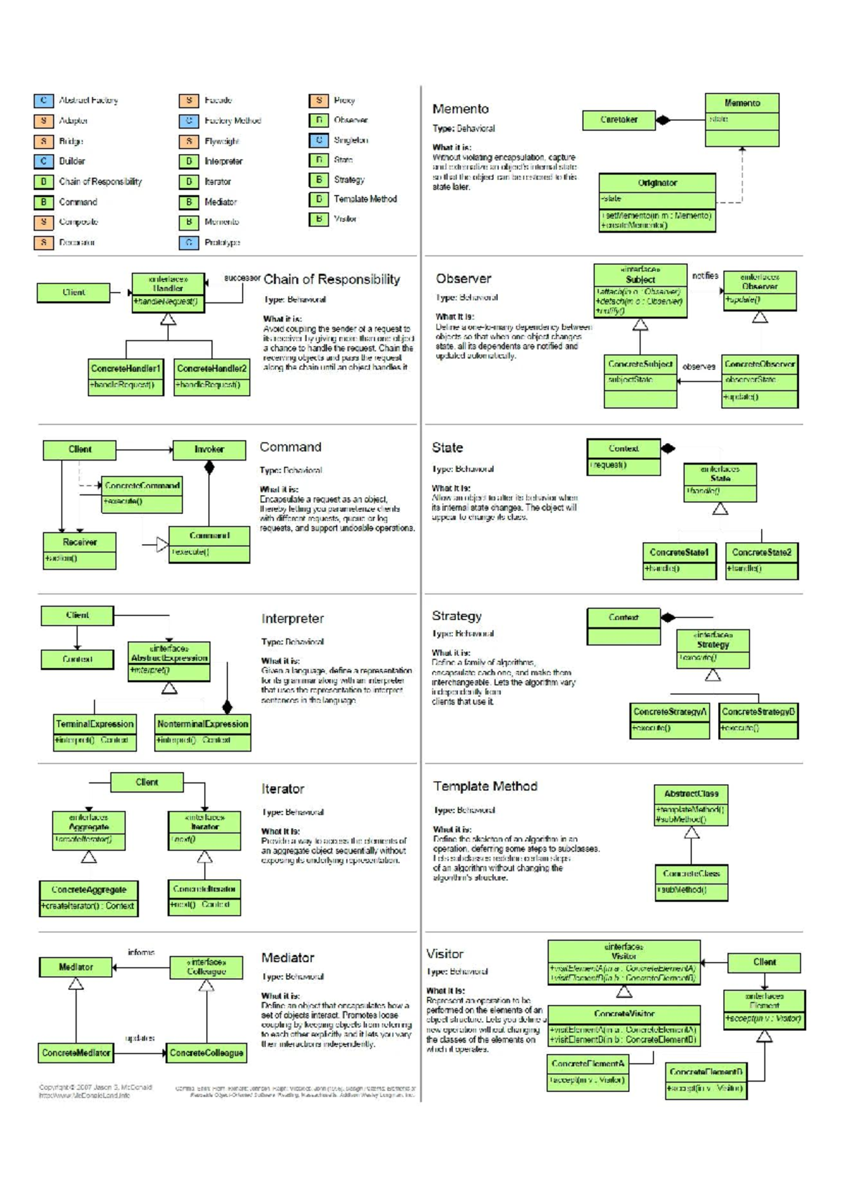 Design Patterns Cheat Sheet - C Abstract Factory S Facade S Proxy ...