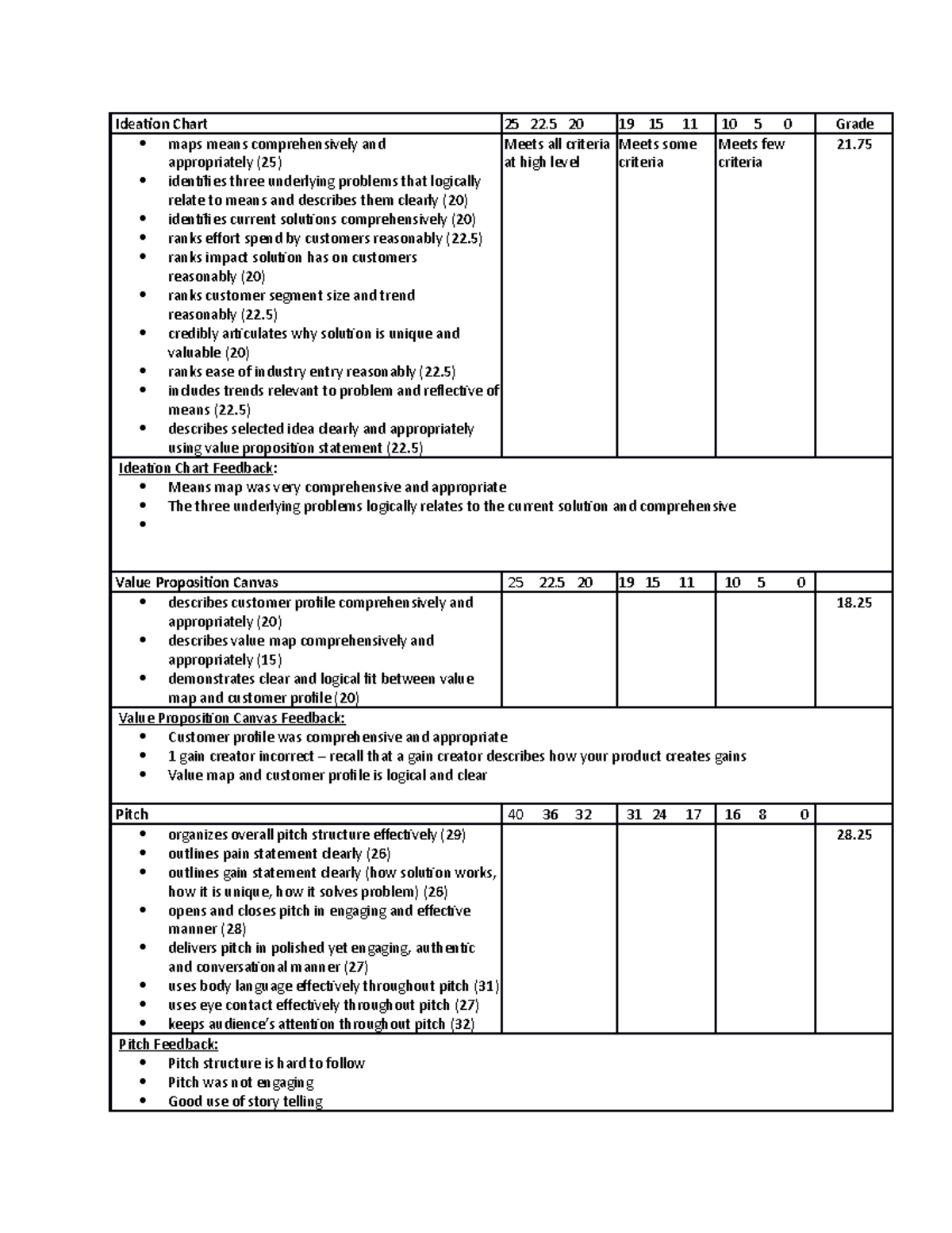 Pitch and Ideation Rubric - Akif R - Ideation Chart 25 22 20 19 15 11 ...