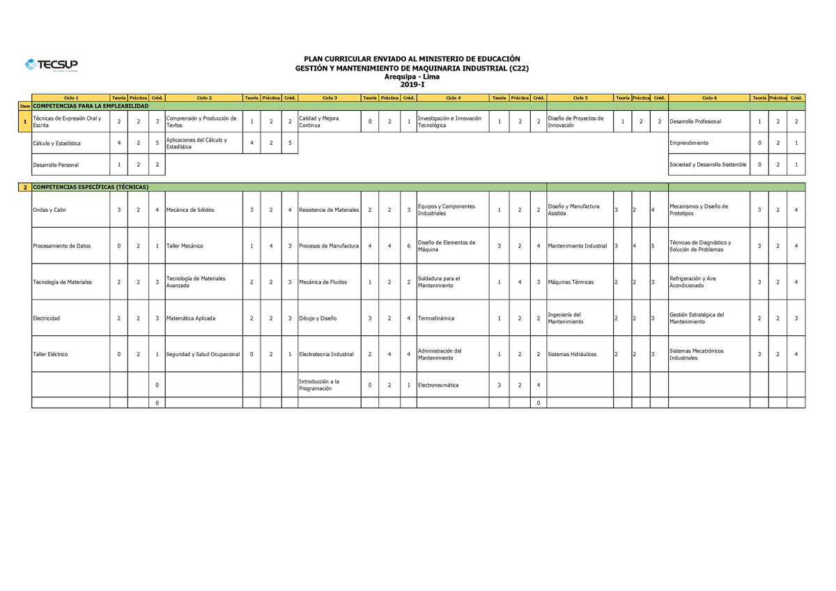 Plan Curricular C22 - Asdasdasdas - Ciclo 1 TeorÌa Pr·ctica CrÈd. Ciclo ...