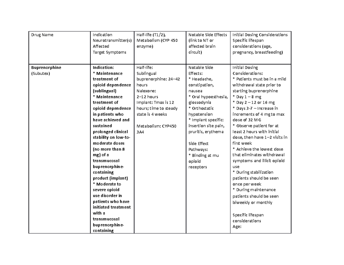 Addiction Medication table - Drug Name Indication Neurotransmitter(s ...