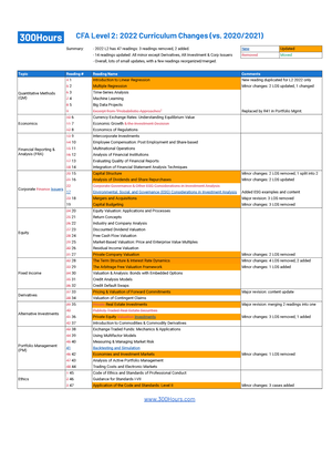 2022 CFA Level 2 Curriculum Changes Summary (300Hours) - CFA Level