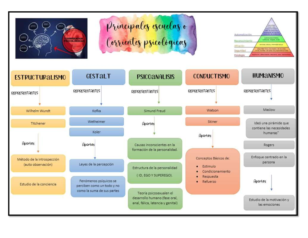 MAPA Conceptual DE LAS Corrientes Psicológicas - Escuelas psicológicas ...
