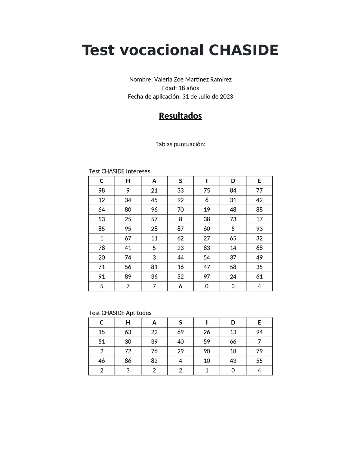 Test Vocacional Chaside Zoe Test Vocacional Chaside Nombre Valeria Zoe Martínez Ramírez Edad 2273