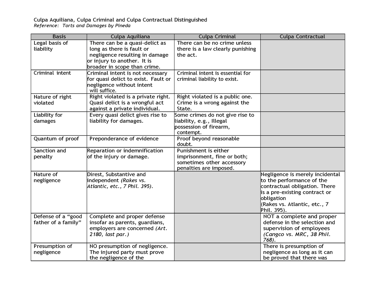 pdf-culpa-aquiliana-culpa-criminal-and-culpa-contractual-distinguished